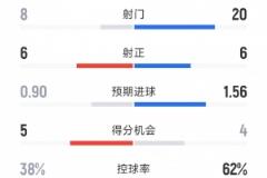 进球大战！拜仁3-3莱比锡：射门20-8，射正6-6