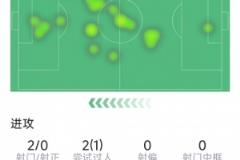 奥比-马丁首秀数据：2射0正，9次对抗仅2次成功，18次触球