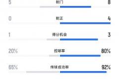 国安上半场控球率高达80.4%，8射门4射正暂2-0领先英博