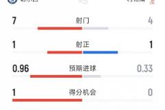 切尔西1-0利物浦半场数据：射正1-1，射门7-4