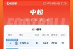 中超积分榜：申花力克梅州追平蓉城，国安、海港、泰山分列前三至第五名