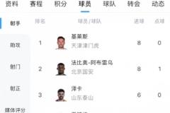 中超射手榜：基莱斯和法比奥领跑，克雷桑等4人并列第六球