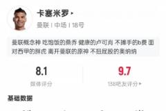 铁闸！卡塞米罗全场数据：1球3解围7抢断，评分8.1