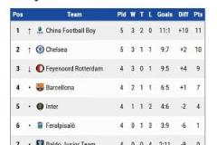 中国足球小将2015队0-0战平巴萨、4-0大胜切尔西，暂列小组第一出线！