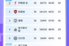 争5形势胶着！积分榜：曼城领先蓝军2分，后者明日迎战纽卡