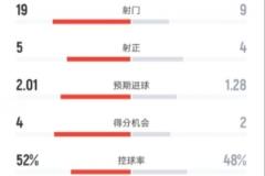 曼联0-2负于西汉姆：射门19-9，射正5-4，控球率52%-48%