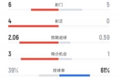 利物浦半场2-0胜阿森纳 数据：射门6-5，射正4-0，控球率39%-61%