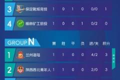 中冠榆林赛区小组赛首战落幕，大连涵瑀与兰州海陆暂列小组首位