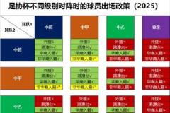 朱艺发布足协杯不同级别对阵球员出场新规：中甲及以上可启用外援