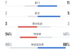 米兰0-1不敌博洛尼亚，数据：射门7-11，射正2-5，控球率54%-46%
