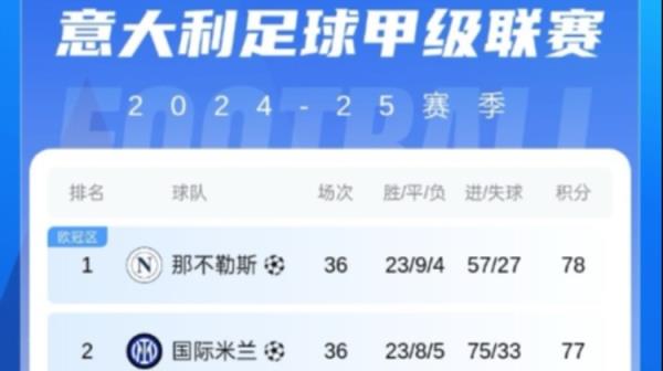 争冠悬念持续！五大联赛仅意甲冠军未定，那不勒斯与国米仅差1分！