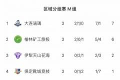 中冠联赛榆林赛区小组赛落幕，陕西西北青年人等四队晋级排位赛