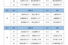 U17联赛第四轮战报：海港12-0横扫南京城市，恒大足校12-0完胜昆明城星