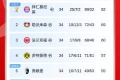 德甲最终积分榜出炉：拜仁领先13分夺冠，多特上演惊天逆袭进欧冠