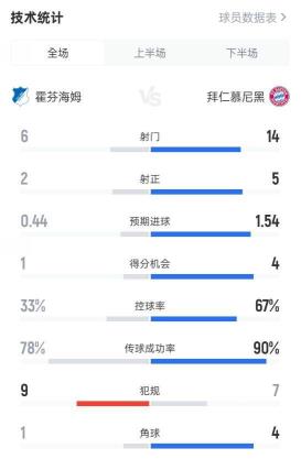 霍芬海姆0-4拜仁：射门6-14，射正2-5，控球率33%对67%