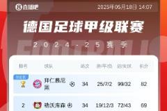 拜仁慕尼黑99球收官五大联赛最强火力，巴萨97球剩2轮冲击百球纪录