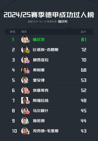 2024/25德甲过人数据：维尔茨81次领跑，穆西亚拉与奥利塞分列二三名