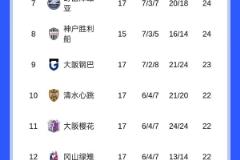 J联赛六连败创历史最差纪录，横滨水手降级危机加剧