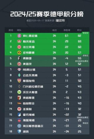 德甲积分榜揭晓：拜仁82分登顶，多特57分位列第四