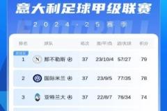 意甲积分榜：那不勒斯领跑国米1分，尤文握争四主动权