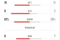 广西恒宸2-1梅州客家：射门16-11，射正8-3，控球率61%-39%