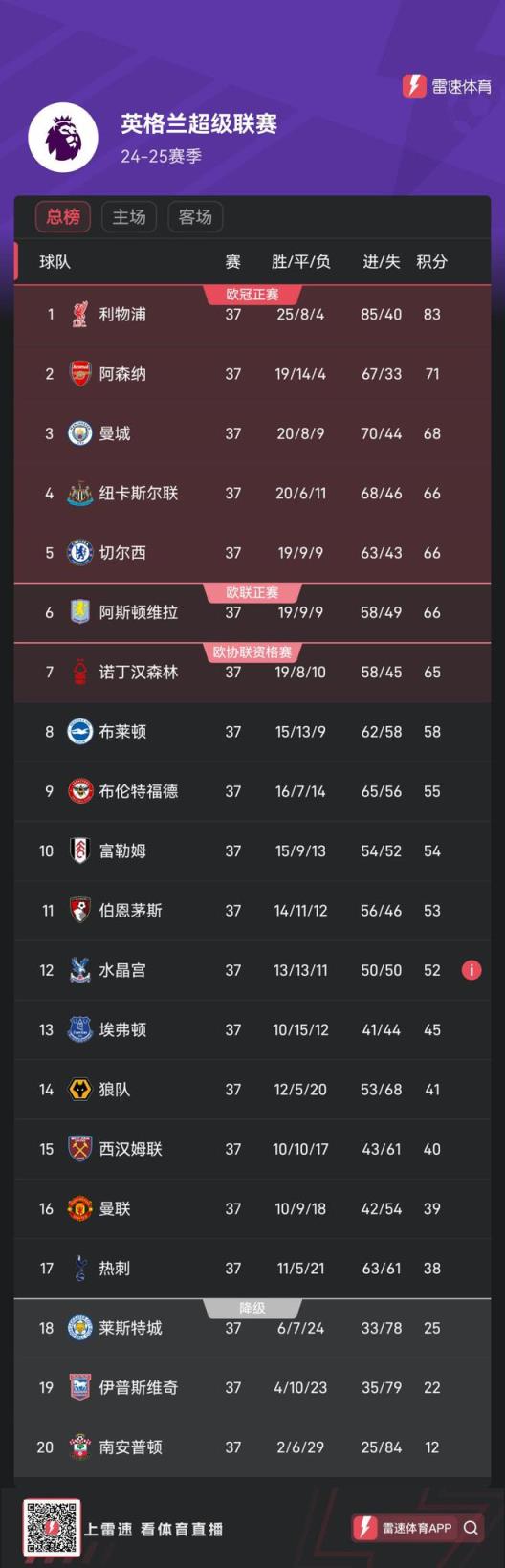 末轮生死战！英超争五格局：曼城与森林仅差3分，三队同分激烈竞争