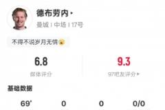 德布劳内主场告别战表现：2次关键传球错失进球机会，评分6.8