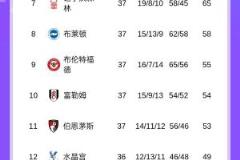 曼城主场胜球升至第三，末轮不输或锁定前五