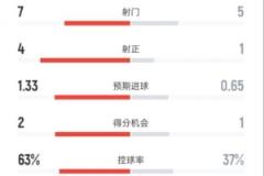 曼城半场2-0伯恩茅斯：射门7-5，射正4-1，控球率63%-37%