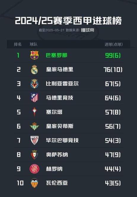 西甲百球在望，巴萨末轮战毕或成五大联赛首个百球球队