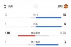 这就是足球！热刺1-0曼联：射门3-16、射正1-6、控球率27%-73%
