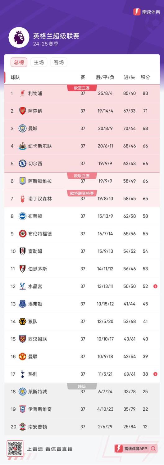 奇观！英超本赛季竟出现欧冠球队与降级区成邻居？