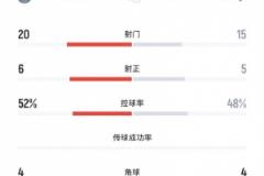 武汉女足5-4墨尔本城女足：射门15-20，射正5-6，角球4-4