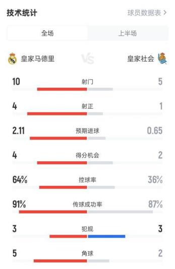 皇马占优！半场1-0险胜皇社数据：射门10-5，射正4-1，控球64%-36%