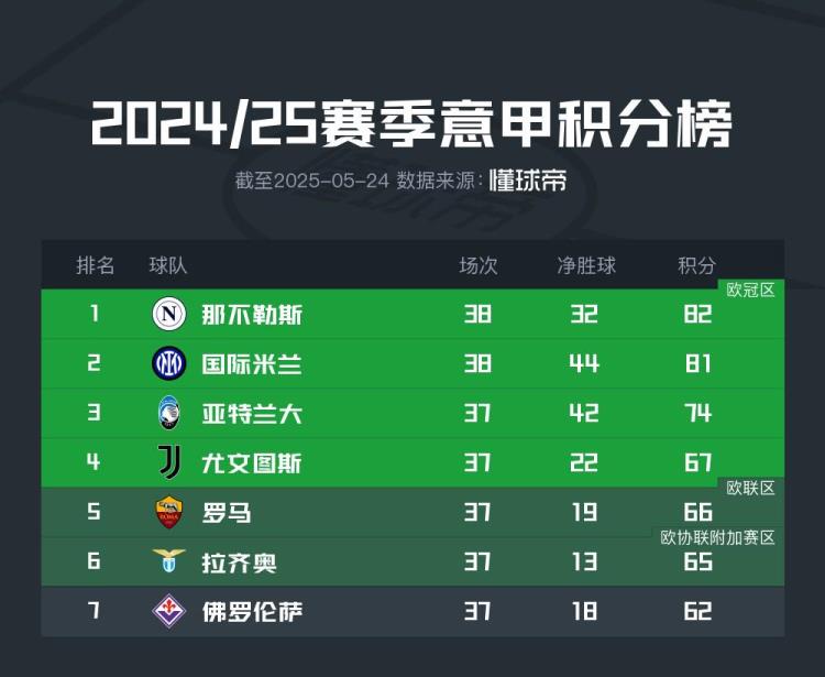 那不勒斯82分夺冠，意甲三分制时代最低分纪录创造者