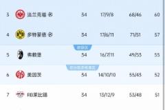 德甲球队欧冠欧联杯席位：拜仁、药厂、法兰克福、多特锁定欧冠，弗赖堡、斯图加特进军欧联杯