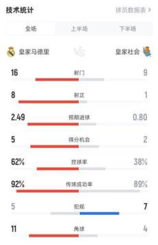 皇马2-0胜皇社 全场数据：射门16-9，射正8-1，控球62%-38%