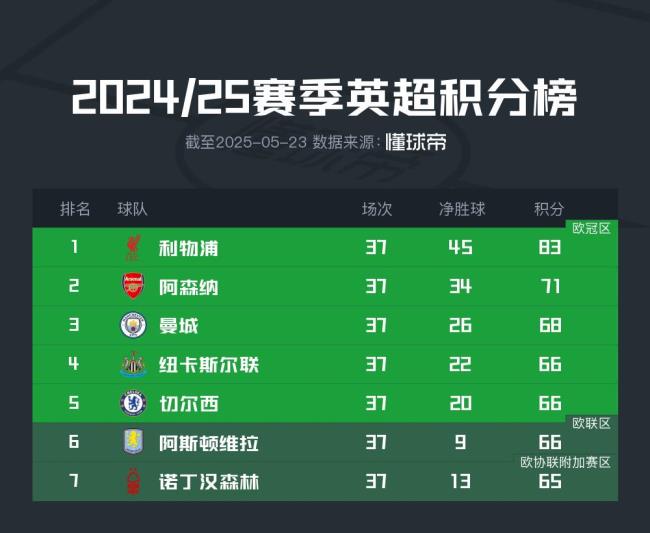 英超争五大战将决出胜负：5队争夺3张欧冠资格，分差仅3分
