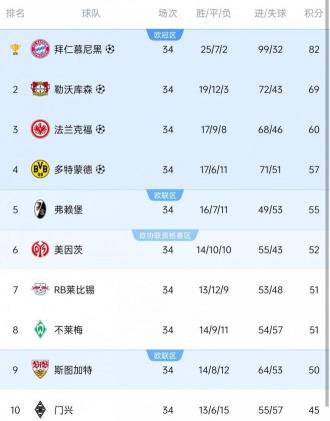 德甲球队欧冠欧联杯席位：拜仁、药厂、法兰克福、多特锁定欧冠，弗赖堡、斯图加特争夺欧联杯