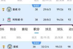 利物浦曾97分&92分拿亚军，本赛季84分再夺英超冠军