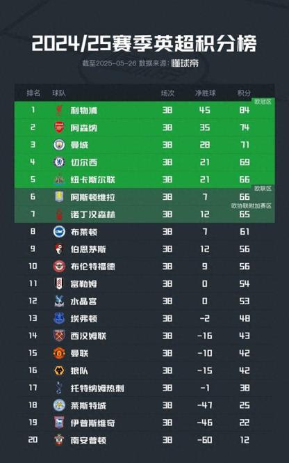 英超积分榜揭晓：利物浦登顶，升班马全降级，曼联15分、热刺17分
