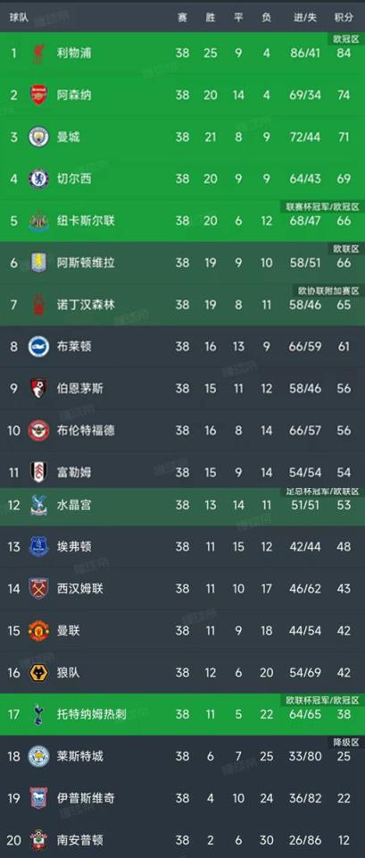 英超第38轮赛事全部结束，最新积分排名出炉！