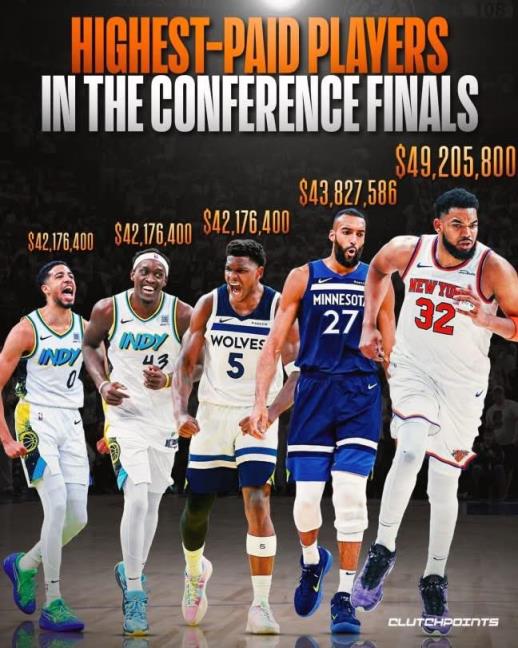 NBA四强球队高薪球员排名：唐斯领衔，森林狼与步行者各两人