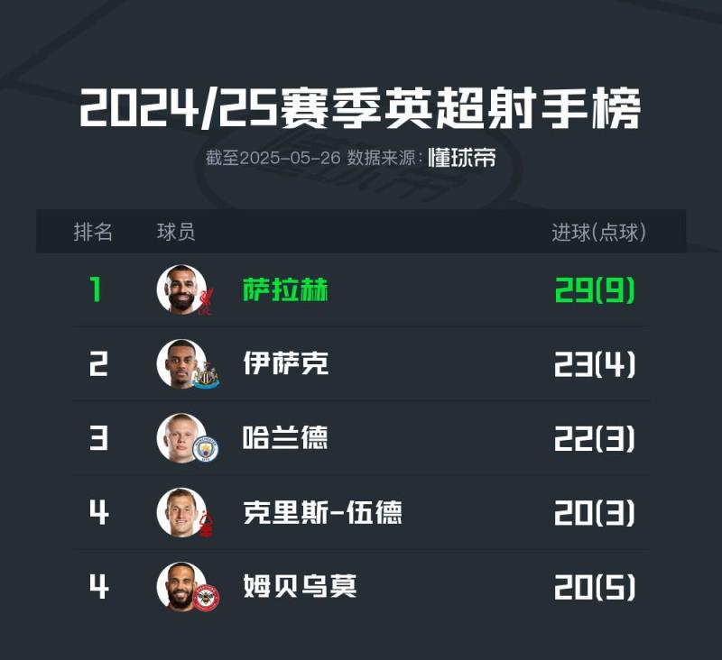 2024-25赛季英超射手榜：萨拉赫夺金靴，伊萨克与哈兰德分列二、三位