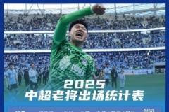 中超老将出场数据统计：隋维杰、牟鹏飞居前，吴曦位列前列